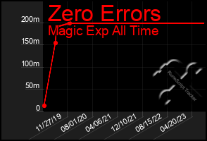 Total Graph of Zero Errors