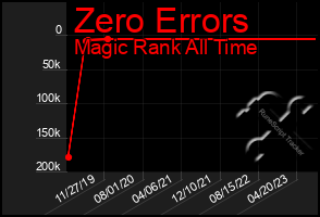 Total Graph of Zero Errors