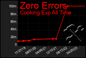 Total Graph of Zero Errors