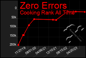 Total Graph of Zero Errors