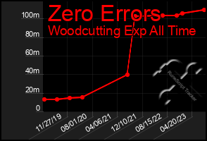 Total Graph of Zero Errors