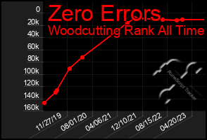Total Graph of Zero Errors