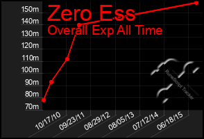 Total Graph of Zero Ess