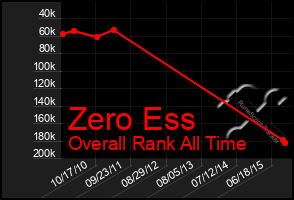 Total Graph of Zero Ess