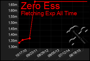 Total Graph of Zero Ess