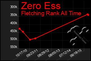 Total Graph of Zero Ess