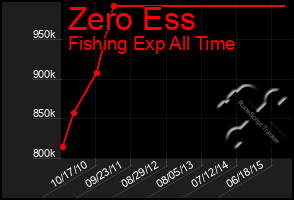 Total Graph of Zero Ess