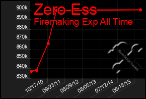 Total Graph of Zero Ess