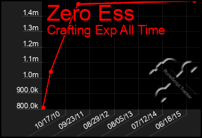 Total Graph of Zero Ess