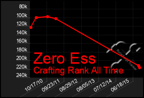 Total Graph of Zero Ess