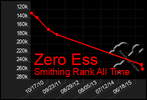 Total Graph of Zero Ess