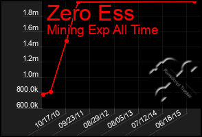 Total Graph of Zero Ess