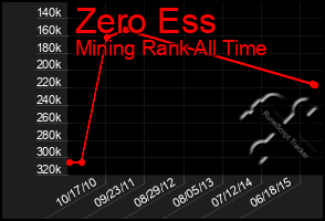 Total Graph of Zero Ess