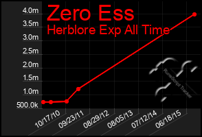 Total Graph of Zero Ess