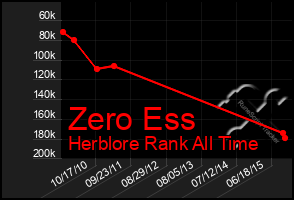 Total Graph of Zero Ess