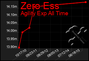 Total Graph of Zero Ess