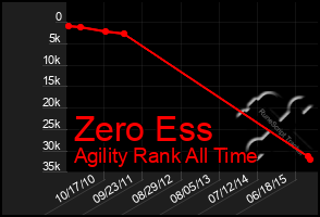 Total Graph of Zero Ess