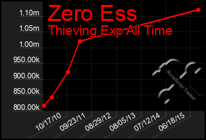 Total Graph of Zero Ess