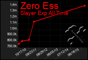 Total Graph of Zero Ess