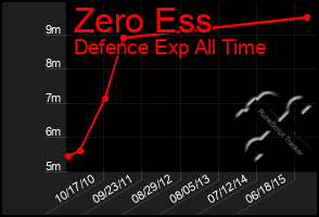 Total Graph of Zero Ess