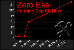 Total Graph of Zero Ess