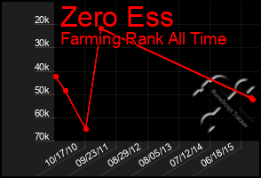 Total Graph of Zero Ess