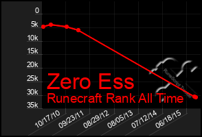 Total Graph of Zero Ess