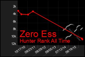 Total Graph of Zero Ess