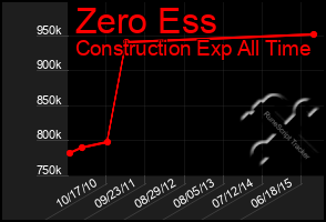 Total Graph of Zero Ess