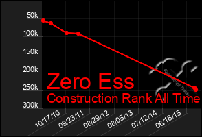 Total Graph of Zero Ess