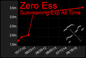 Total Graph of Zero Ess