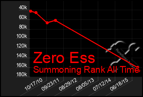 Total Graph of Zero Ess