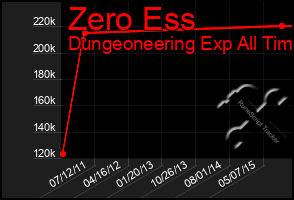 Total Graph of Zero Ess