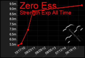 Total Graph of Zero Ess