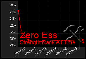 Total Graph of Zero Ess