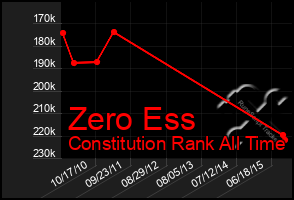 Total Graph of Zero Ess