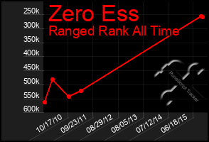 Total Graph of Zero Ess