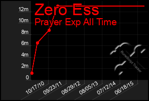 Total Graph of Zero Ess