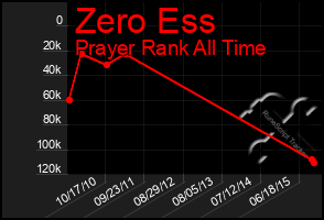 Total Graph of Zero Ess