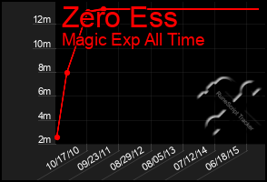 Total Graph of Zero Ess