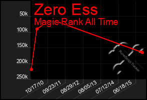 Total Graph of Zero Ess