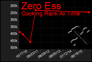 Total Graph of Zero Ess