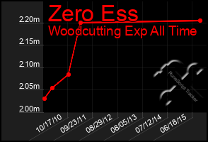 Total Graph of Zero Ess