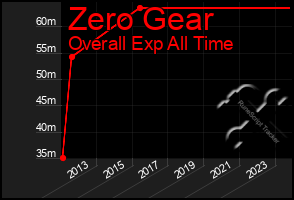 Total Graph of Zero Gear