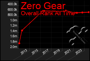Total Graph of Zero Gear