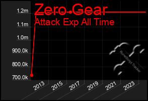 Total Graph of Zero Gear