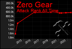 Total Graph of Zero Gear