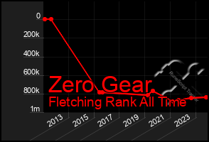 Total Graph of Zero Gear