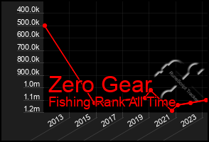 Total Graph of Zero Gear