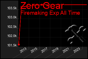 Total Graph of Zero Gear